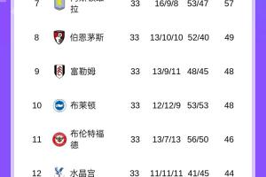 开云体育app下载-争5白热化英超积分：森林升第3，联赛第3至第7维拉只差3分